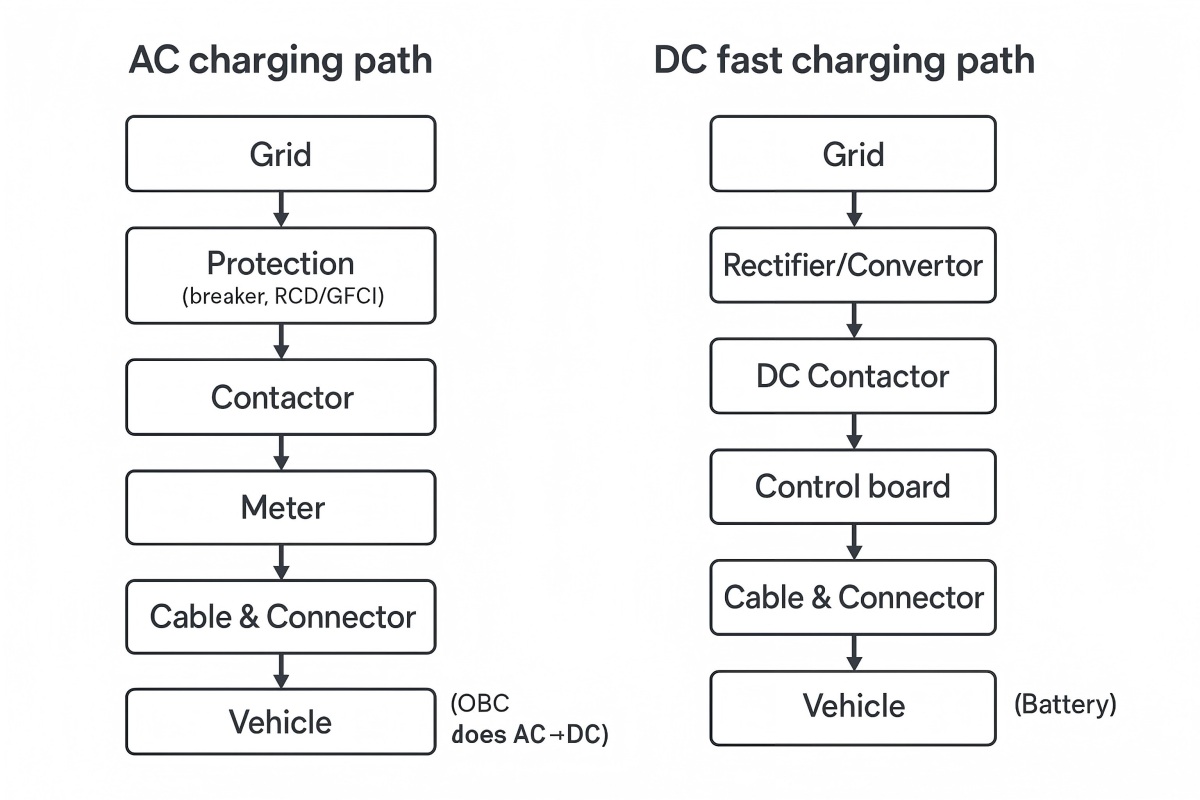 Block diagram comparing AC EVSE path vs DC fast charging path
