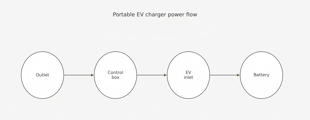 Portable EV charger power flow