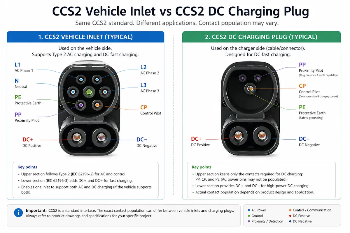 CCS2 vehicle inlet and CCS2 DC charging plug comparison showing Type 2 AC contacts, CP, PP, PE, DC positive, and DC negative contact areas